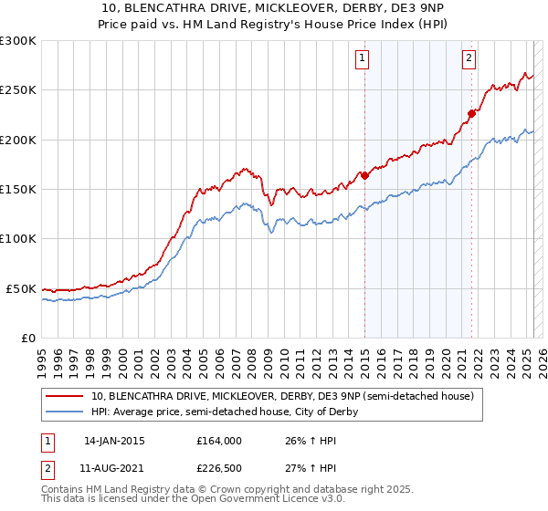 10, BLENCATHRA DRIVE, MICKLEOVER, DERBY, DE3 9NP: Price paid vs HM Land Registry's House Price Index
