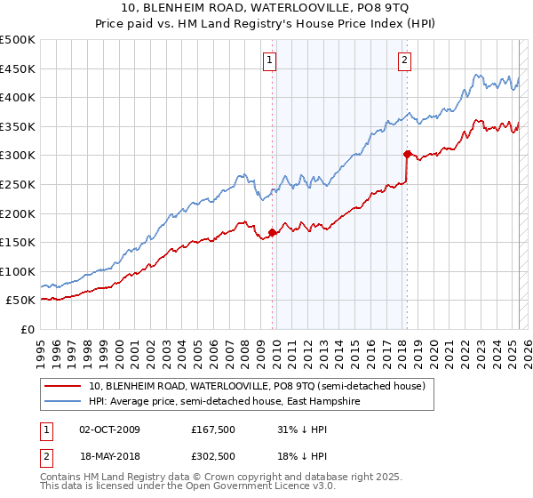 10, BLENHEIM ROAD, WATERLOOVILLE, PO8 9TQ: Price paid vs HM Land Registry's House Price Index