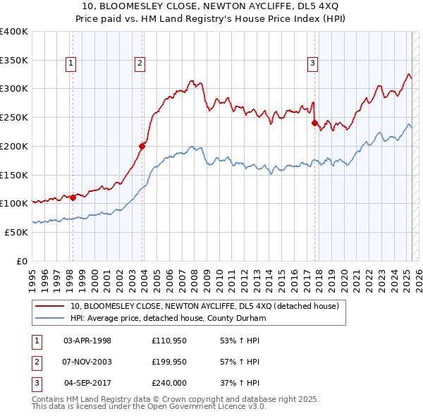 10, BLOOMESLEY CLOSE, NEWTON AYCLIFFE, DL5 4XQ: Price paid vs HM Land Registry's House Price Index