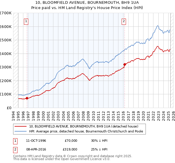 10, BLOOMFIELD AVENUE, BOURNEMOUTH, BH9 1UA: Price paid vs HM Land Registry's House Price Index