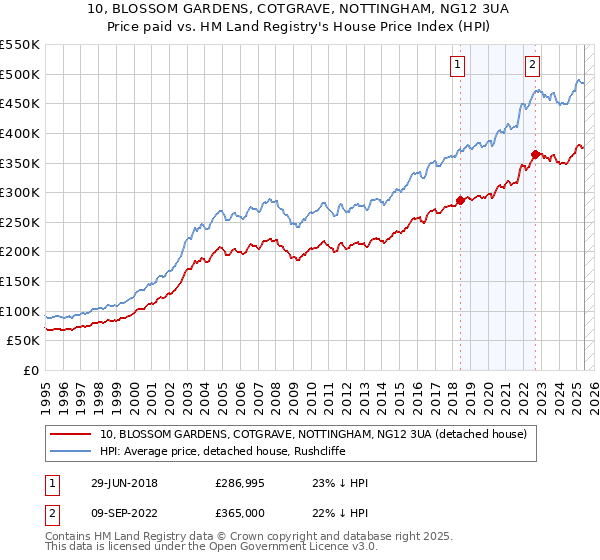 10, BLOSSOM GARDENS, COTGRAVE, NOTTINGHAM, NG12 3UA: Price paid vs HM Land Registry's House Price Index
