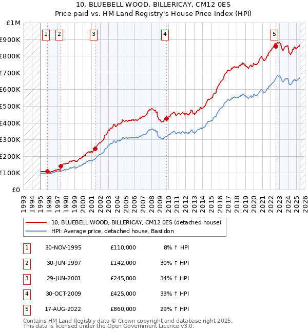 10, BLUEBELL WOOD, BILLERICAY, CM12 0ES: Price paid vs HM Land Registry's House Price Index