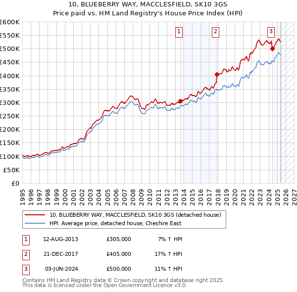 10, BLUEBERRY WAY, MACCLESFIELD, SK10 3GS: Price paid vs HM Land Registry's House Price Index