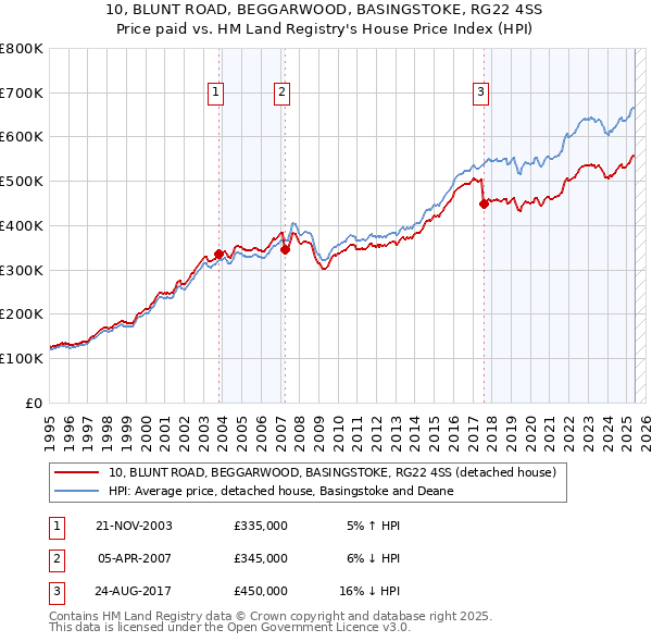 10, BLUNT ROAD, BEGGARWOOD, BASINGSTOKE, RG22 4SS: Price paid vs HM Land Registry's House Price Index
