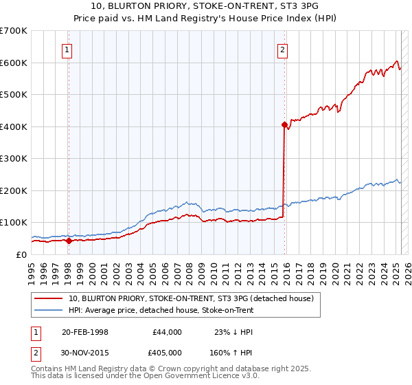 10, BLURTON PRIORY, STOKE-ON-TRENT, ST3 3PG: Price paid vs HM Land Registry's House Price Index