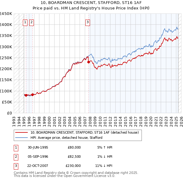 10, BOARDMAN CRESCENT, STAFFORD, ST16 1AF: Price paid vs HM Land Registry's House Price Index