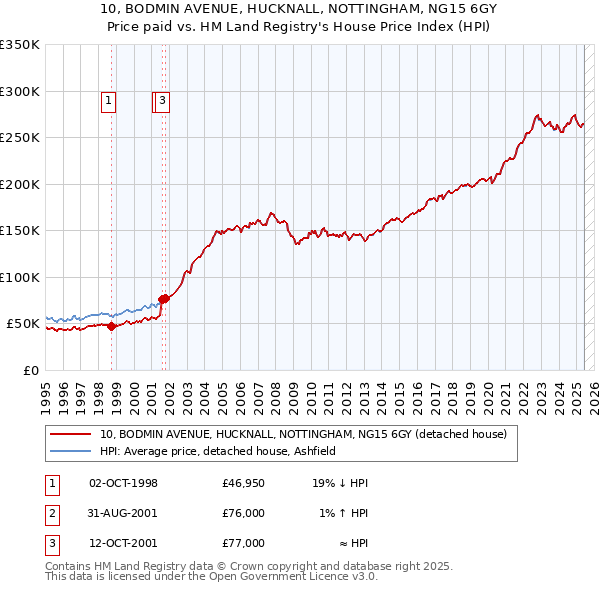 10, BODMIN AVENUE, HUCKNALL, NOTTINGHAM, NG15 6GY: Price paid vs HM Land Registry's House Price Index