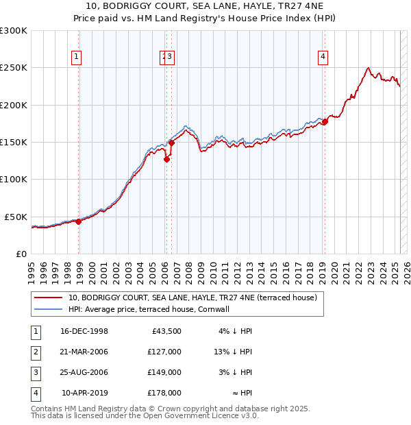 10, BODRIGGY COURT, SEA LANE, HAYLE, TR27 4NE: Price paid vs HM Land Registry's House Price Index