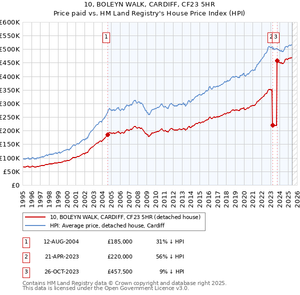 10, BOLEYN WALK, CARDIFF, CF23 5HR: Price paid vs HM Land Registry's House Price Index