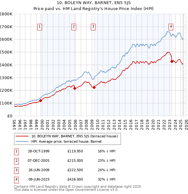 10, BOLEYN WAY, BARNET, EN5 5JS: Price paid vs HM Land Registry's House Price Index