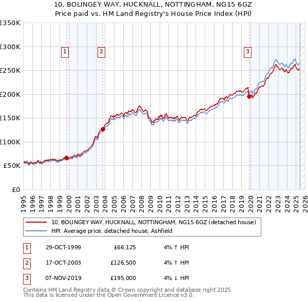 10, BOLINGEY WAY, HUCKNALL, NOTTINGHAM, NG15 6GZ: Price paid vs HM Land Registry's House Price Index