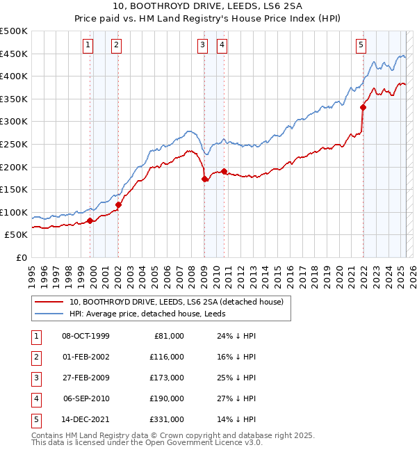 10, BOOTHROYD DRIVE, LEEDS, LS6 2SA: Price paid vs HM Land Registry's House Price Index
