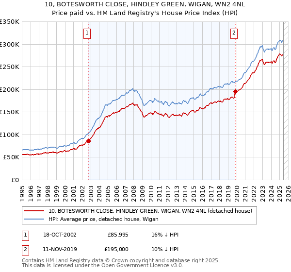 10, BOTESWORTH CLOSE, HINDLEY GREEN, WIGAN, WN2 4NL: Price paid vs HM Land Registry's House Price Index