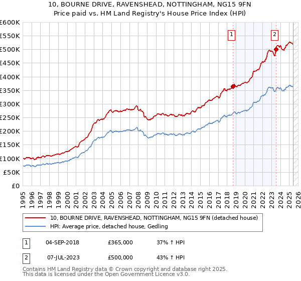 10, BOURNE DRIVE, RAVENSHEAD, NOTTINGHAM, NG15 9FN: Price paid vs HM Land Registry's House Price Index