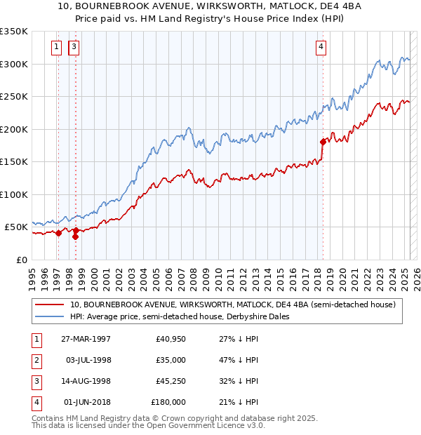 10, BOURNEBROOK AVENUE, WIRKSWORTH, MATLOCK, DE4 4BA: Price paid vs HM Land Registry's House Price Index
