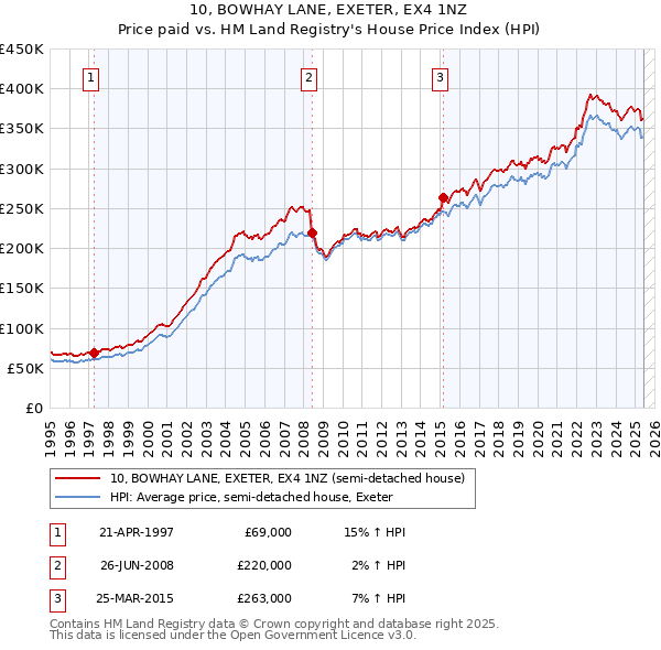 10, BOWHAY LANE, EXETER, EX4 1NZ: Price paid vs HM Land Registry's House Price Index