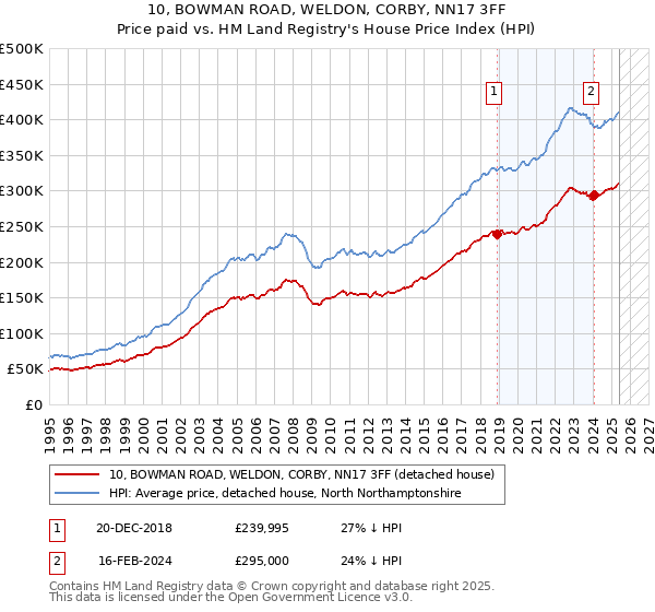 10, BOWMAN ROAD, WELDON, CORBY, NN17 3FF: Price paid vs HM Land Registry's House Price Index