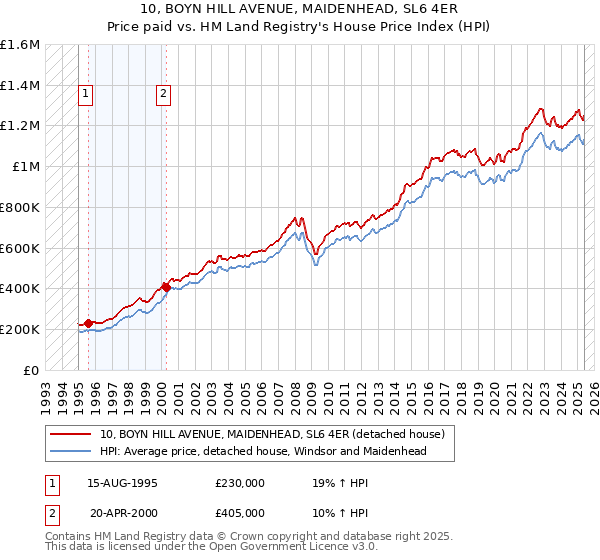 10, BOYN HILL AVENUE, MAIDENHEAD, SL6 4ER: Price paid vs HM Land Registry's House Price Index