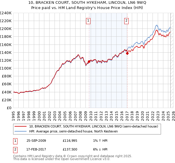 10, BRACKEN COURT, SOUTH HYKEHAM, LINCOLN, LN6 9WQ: Price paid vs HM Land Registry's House Price Index