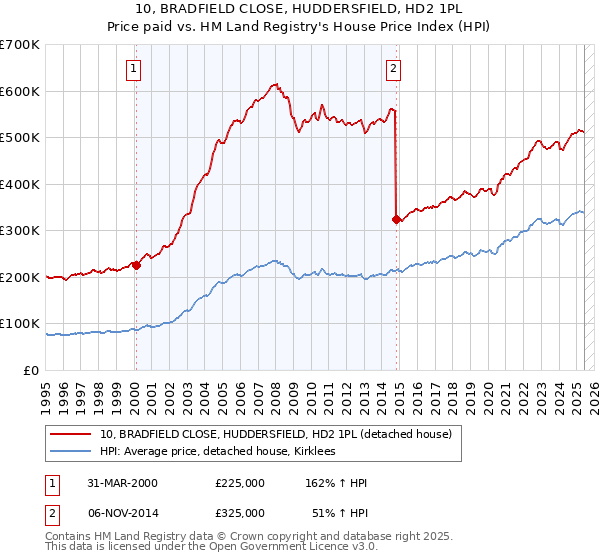 10, BRADFIELD CLOSE, HUDDERSFIELD, HD2 1PL: Price paid vs HM Land Registry's House Price Index