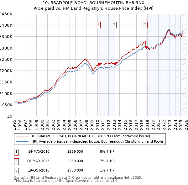 10, BRADPOLE ROAD, BOURNEMOUTH, BH8 9NX: Price paid vs HM Land Registry's House Price Index