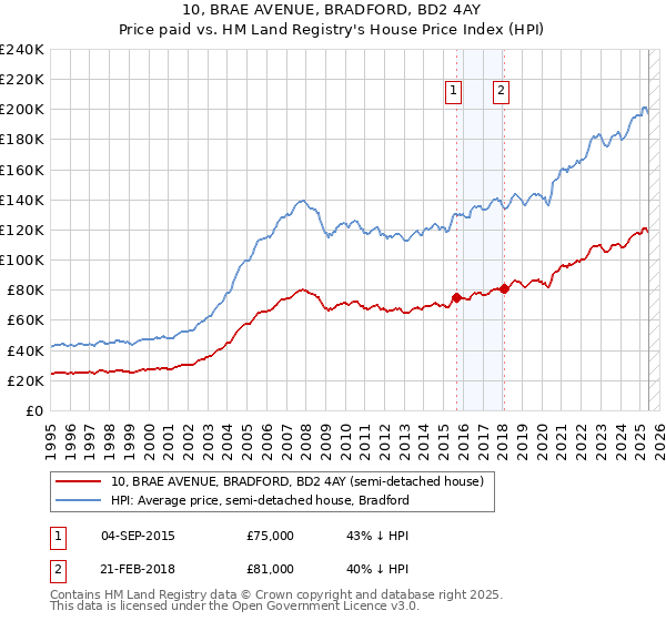 10, BRAE AVENUE, BRADFORD, BD2 4AY: Price paid vs HM Land Registry's House Price Index