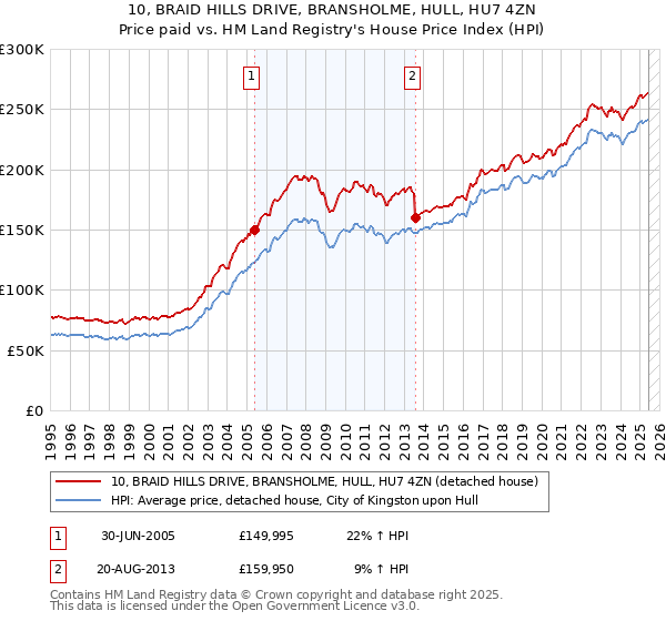 10, BRAID HILLS DRIVE, BRANSHOLME, HULL, HU7 4ZN: Price paid vs HM Land Registry's House Price Index