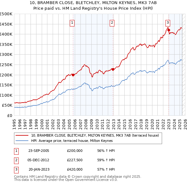 10, BRAMBER CLOSE, BLETCHLEY, MILTON KEYNES, MK3 7AB: Price paid vs HM Land Registry's House Price Index