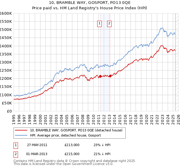 10, BRAMBLE WAY, GOSPORT, PO13 0QE: Price paid vs HM Land Registry's House Price Index