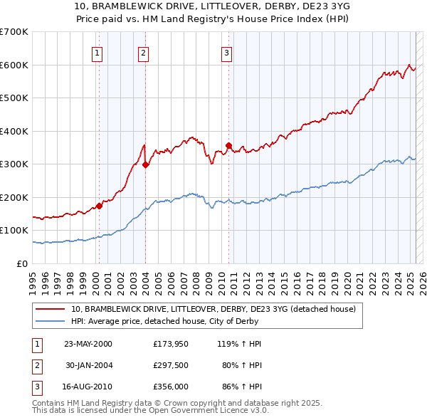 10, BRAMBLEWICK DRIVE, LITTLEOVER, DERBY, DE23 3YG: Price paid vs HM Land Registry's House Price Index