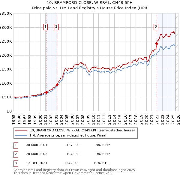 10, BRAMFORD CLOSE, WIRRAL, CH49 6PH: Price paid vs HM Land Registry's House Price Index
