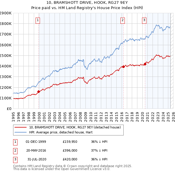 10, BRAMSHOTT DRIVE, HOOK, RG27 9EY: Price paid vs HM Land Registry's House Price Index