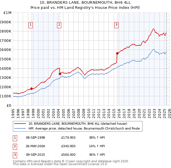 10, BRANDERS LANE, BOURNEMOUTH, BH6 4LL: Price paid vs HM Land Registry's House Price Index