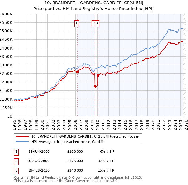 10, BRANDRETH GARDENS, CARDIFF, CF23 5NJ: Price paid vs HM Land Registry's House Price Index