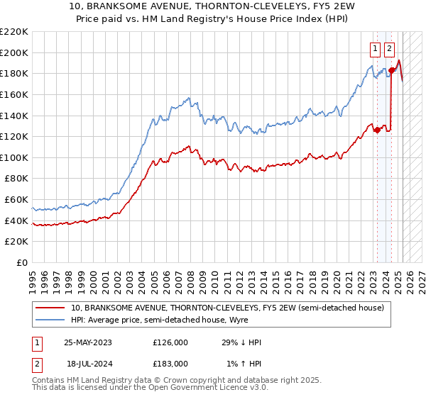 10, BRANKSOME AVENUE, THORNTON-CLEVELEYS, FY5 2EW: Price paid vs HM Land Registry's House Price Index