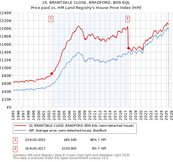 10, BRANTDALE CLOSE, BRADFORD, BD9 6QL: Price paid vs HM Land Registry's House Price Index