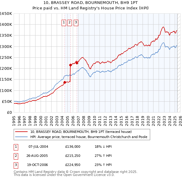 10, BRASSEY ROAD, BOURNEMOUTH, BH9 1PT: Price paid vs HM Land Registry's House Price Index