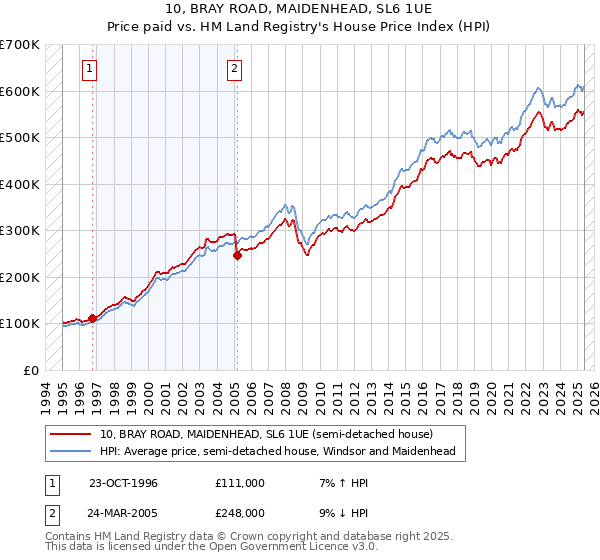10, BRAY ROAD, MAIDENHEAD, SL6 1UE: Price paid vs HM Land Registry's House Price Index