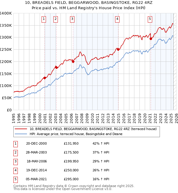 10, BREADELS FIELD, BEGGARWOOD, BASINGSTOKE, RG22 4RZ: Price paid vs HM Land Registry's House Price Index