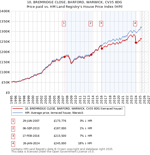 10, BREMRIDGE CLOSE, BARFORD, WARWICK, CV35 8DG: Price paid vs HM Land Registry's House Price Index