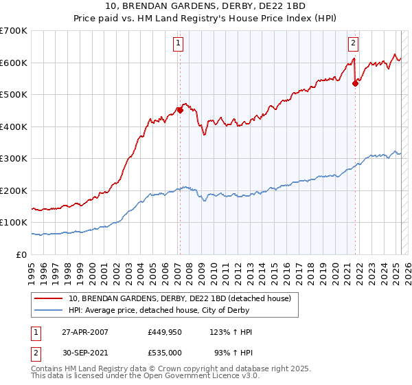 10, BRENDAN GARDENS, DERBY, DE22 1BD: Price paid vs HM Land Registry's House Price Index