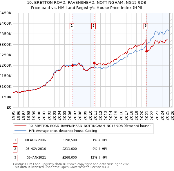 10, BRETTON ROAD, RAVENSHEAD, NOTTINGHAM, NG15 9DB: Price paid vs HM Land Registry's House Price Index