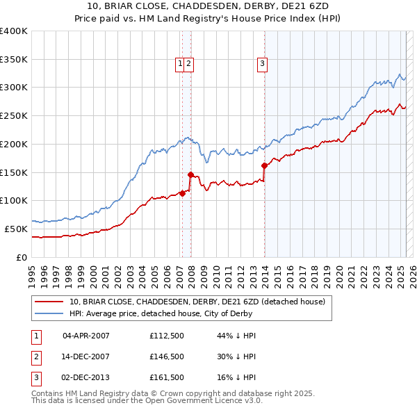 10, BRIAR CLOSE, CHADDESDEN, DERBY, DE21 6ZD: Price paid vs HM Land Registry's House Price Index