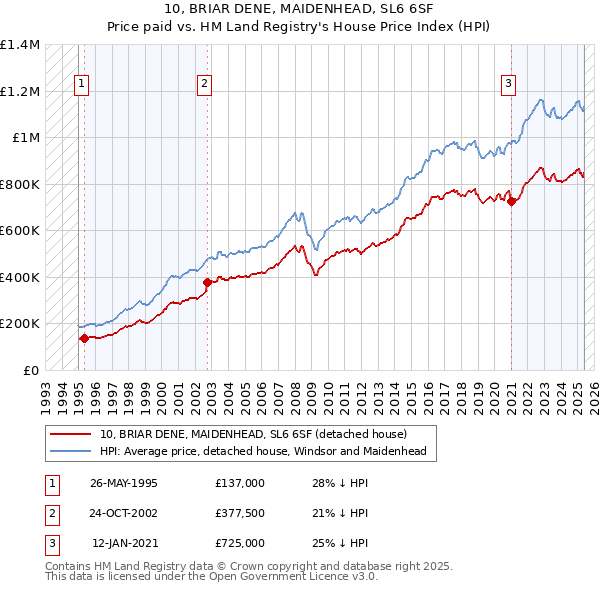 10, BRIAR DENE, MAIDENHEAD, SL6 6SF: Price paid vs HM Land Registry's House Price Index