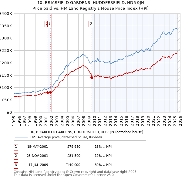 10, BRIARFIELD GARDENS, HUDDERSFIELD, HD5 9JN: Price paid vs HM Land Registry's House Price Index