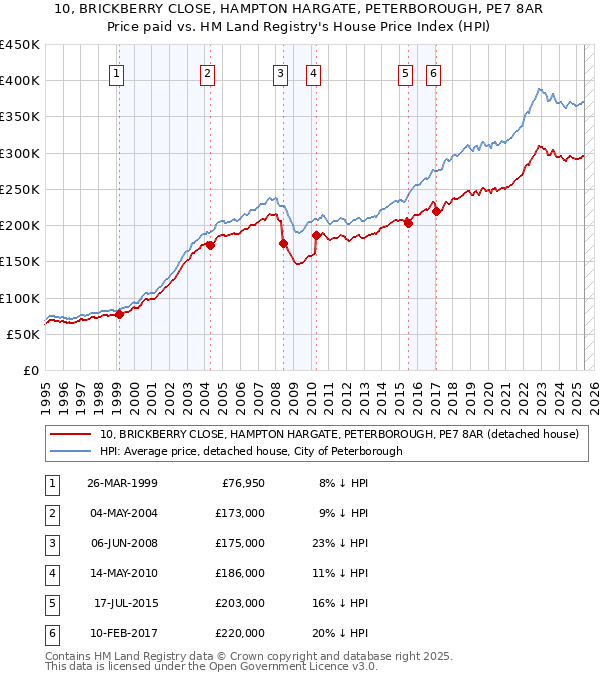 10, BRICKBERRY CLOSE, HAMPTON HARGATE, PETERBOROUGH, PE7 8AR: Price paid vs HM Land Registry's House Price Index