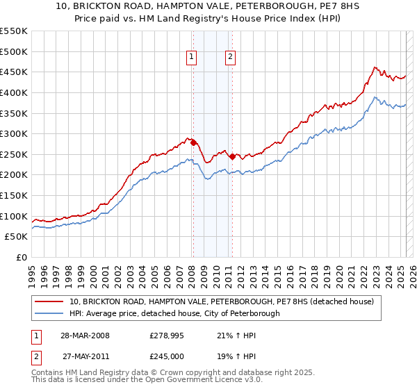 10, BRICKTON ROAD, HAMPTON VALE, PETERBOROUGH, PE7 8HS: Price paid vs HM Land Registry's House Price Index