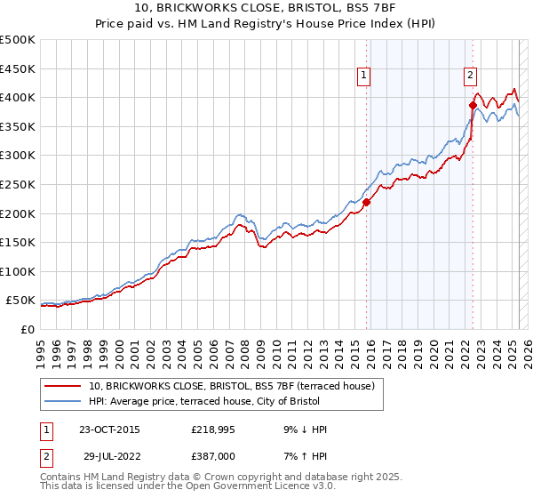 10, BRICKWORKS CLOSE, BRISTOL, BS5 7BF: Price paid vs HM Land Registry's House Price Index