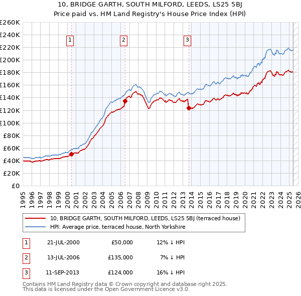 10, BRIDGE GARTH, SOUTH MILFORD, LEEDS, LS25 5BJ: Price paid vs HM Land Registry's House Price Index
