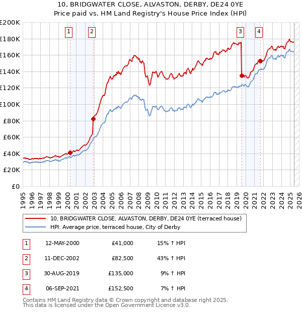 10, BRIDGWATER CLOSE, ALVASTON, DERBY, DE24 0YE: Price paid vs HM Land Registry's House Price Index